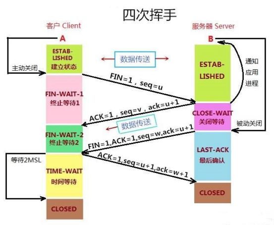 三次握手 四次挥手,一文搞定所有