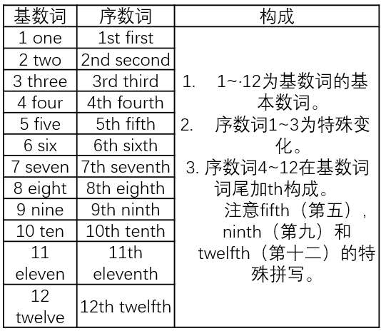 基数词与序数词