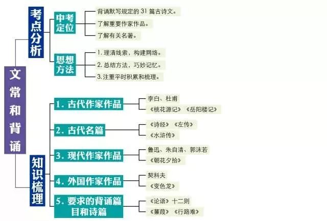 初中语文考试重点题型答题模板 思维导图全汇总!