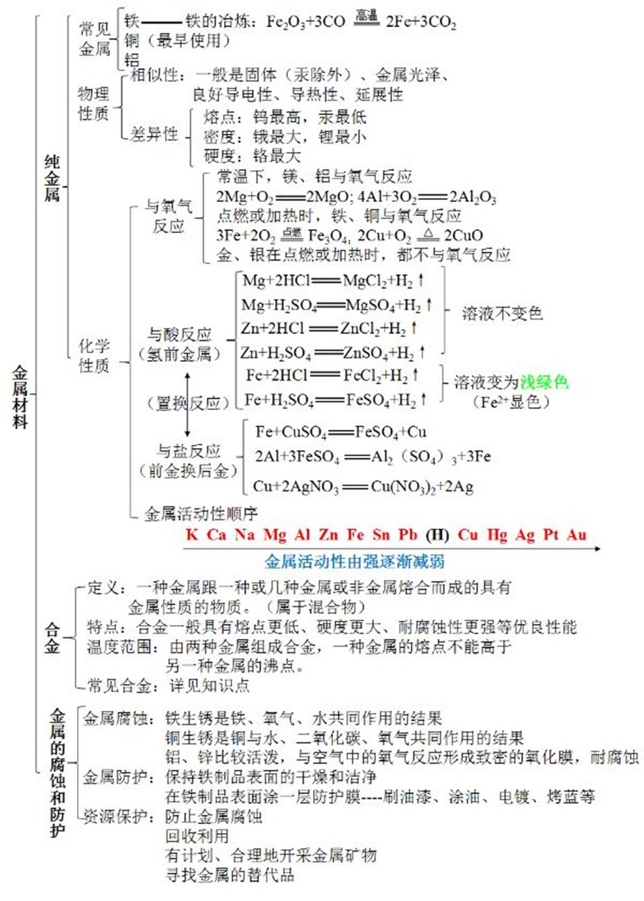 中考化学:1-12单元思维导图!复习利器!